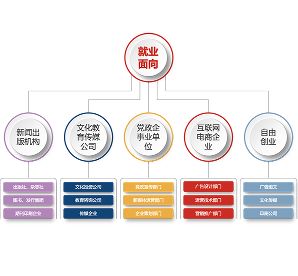 數(shù)字出版與數(shù)字內(nèi)容制作服務(wù) 新聞傳播系的前沿專業(yè)